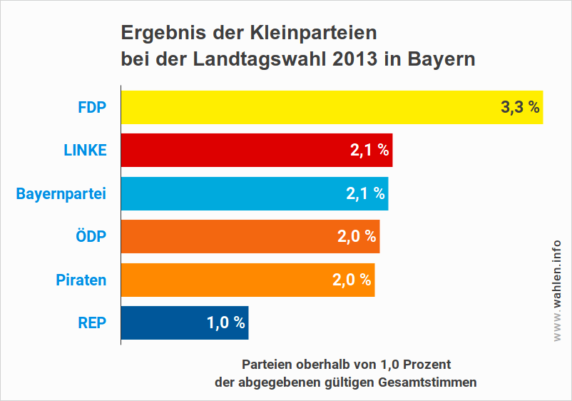 Kleinparteien bei der Landtagswahl in Bayern