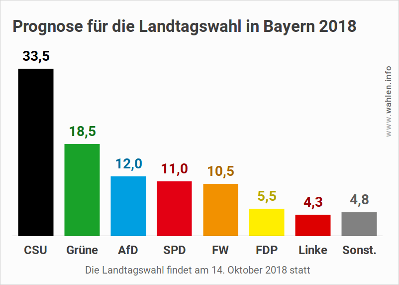 Wahl In Bayern Prognose Wahl In Bayern Prognose