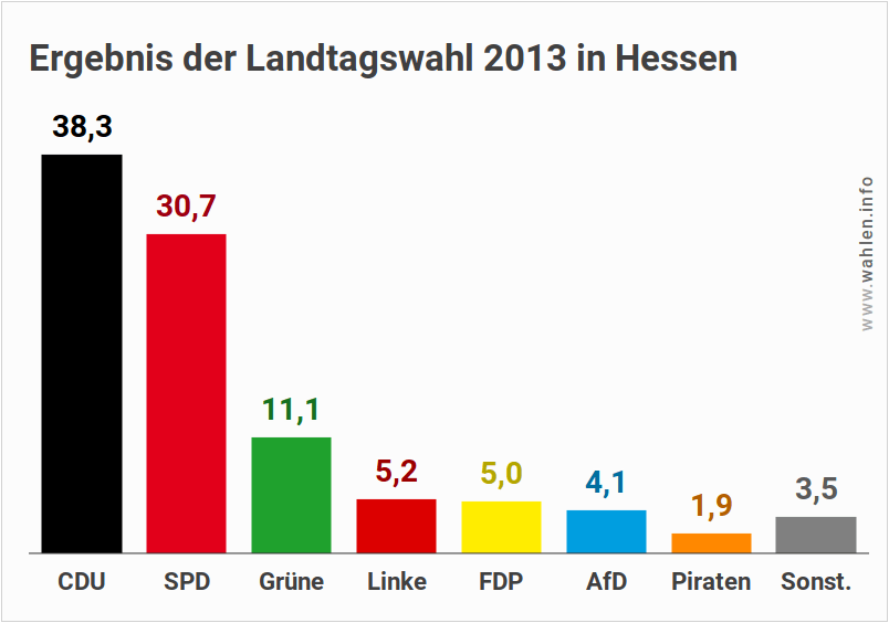 Landtagswahl 2018 in Hessen - Ausgangslage