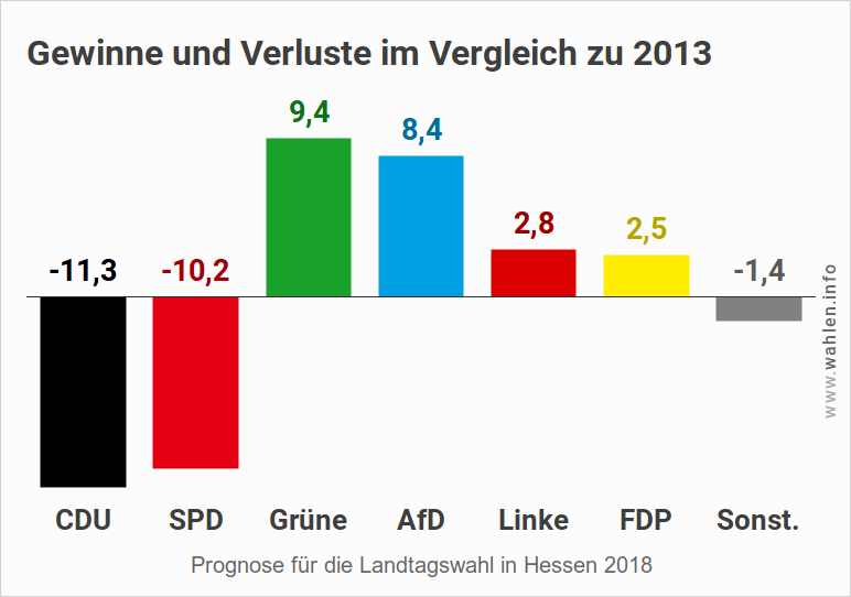 Prognose für die Landtagswahl in Hessen 2018 (Basiert auf Umfragen)