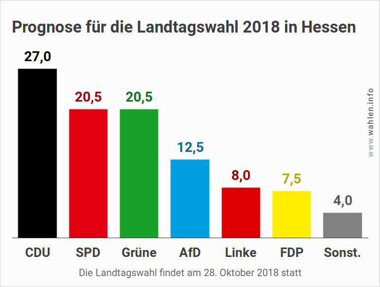 Landtagswahl 2018 in Hessen