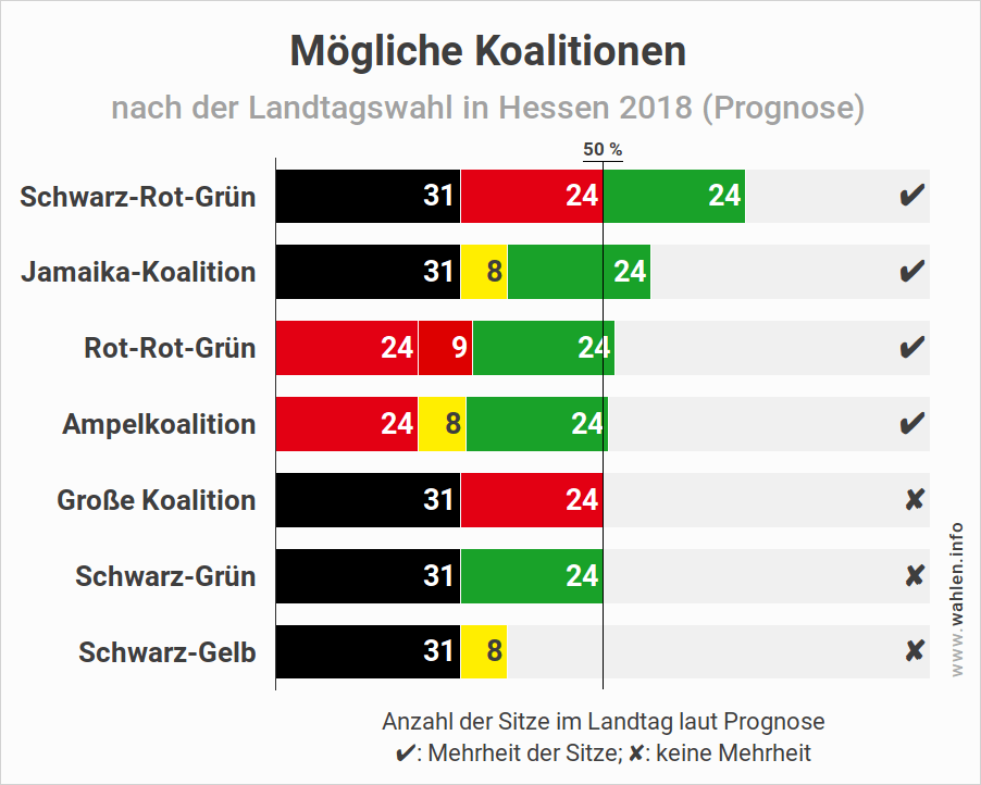 Landtagswahl in Hessen - Mögliche Koalitionen nach der nächsten Landtagswahl