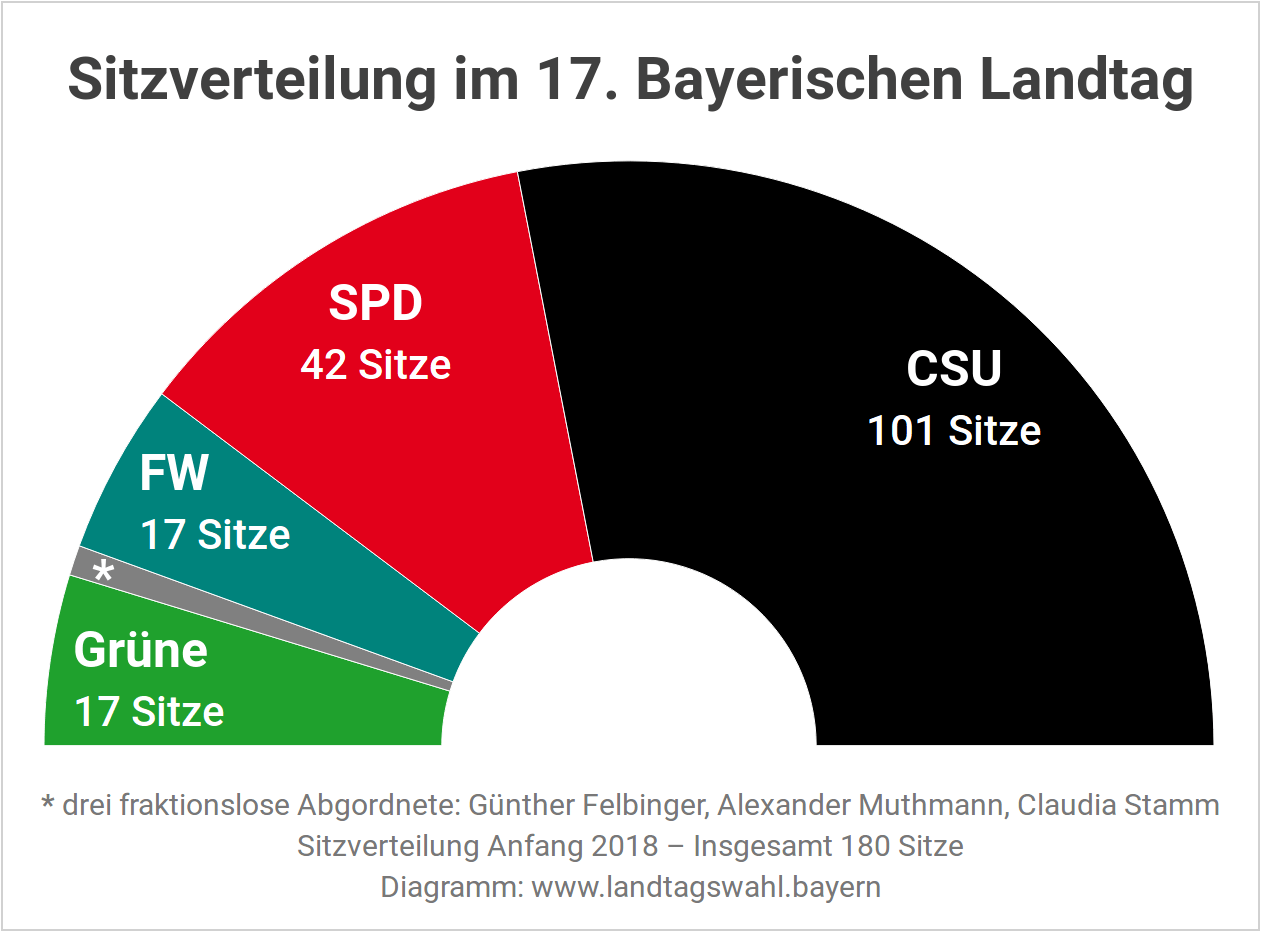 Sitzverteilung und Sitzordnung im bayerischen Landtag vor der Landtagswahl 2018