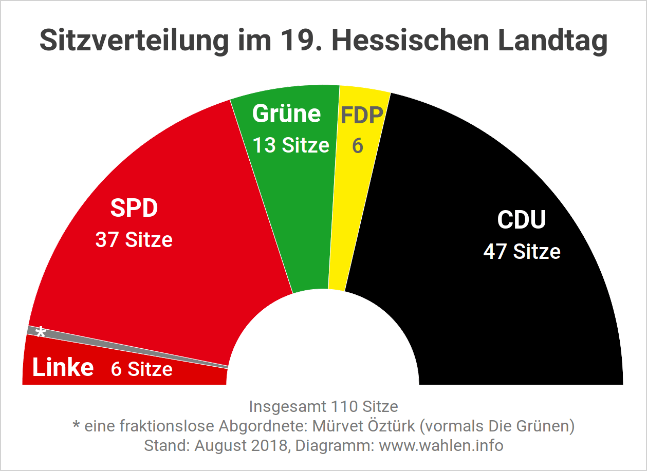 Sitzverteilung und Sitzordnung im hessischen Landtag vor der Landtagswahl 2018