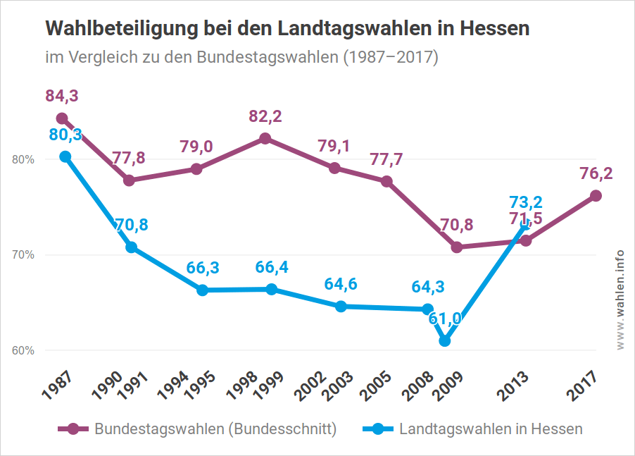 Wahlbeteiligung bei Landtagswahlen in Hessen im Vergleich zu Bundestagswahlen (bis zur Landtagswahl 2018)