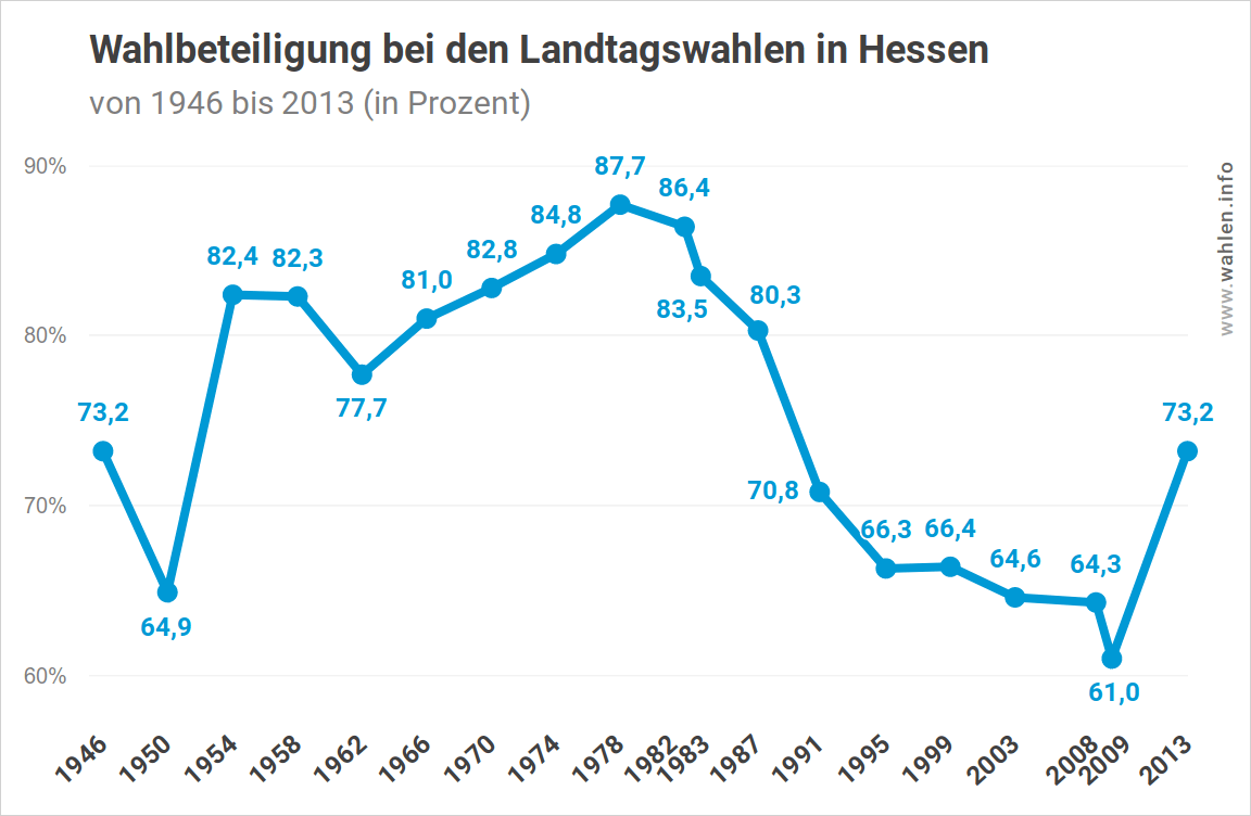 Wahlbeteiligung bei Landtagswahlen in Hessen (von 1946 bis zur Landtagswahl 2018)