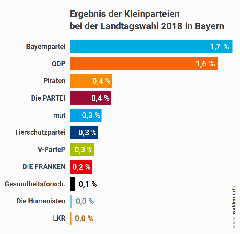 Ergebnis der Kleinparteien bei der Landtagswahlen in Bayern 2018 (u.a. BP, Piraten, die Partei)