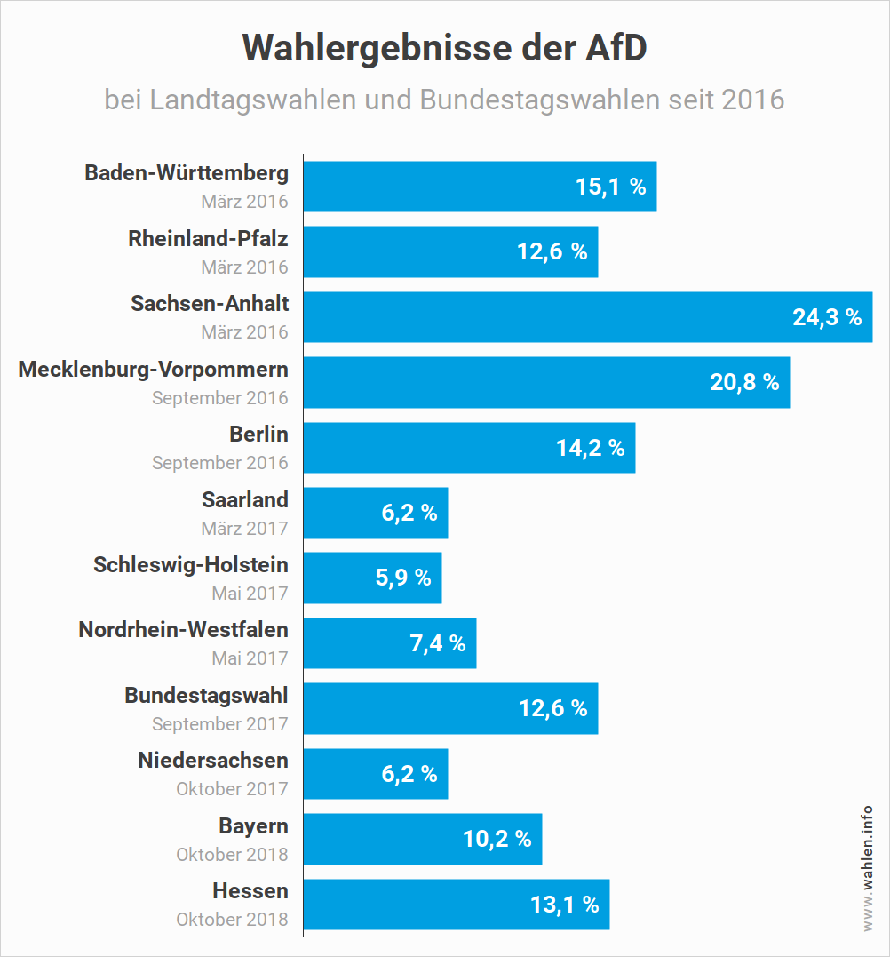 Landtagswahl in Bayern - Wahlergebnisse der AfD bei Landtagswahlen und Bundestagswahlen