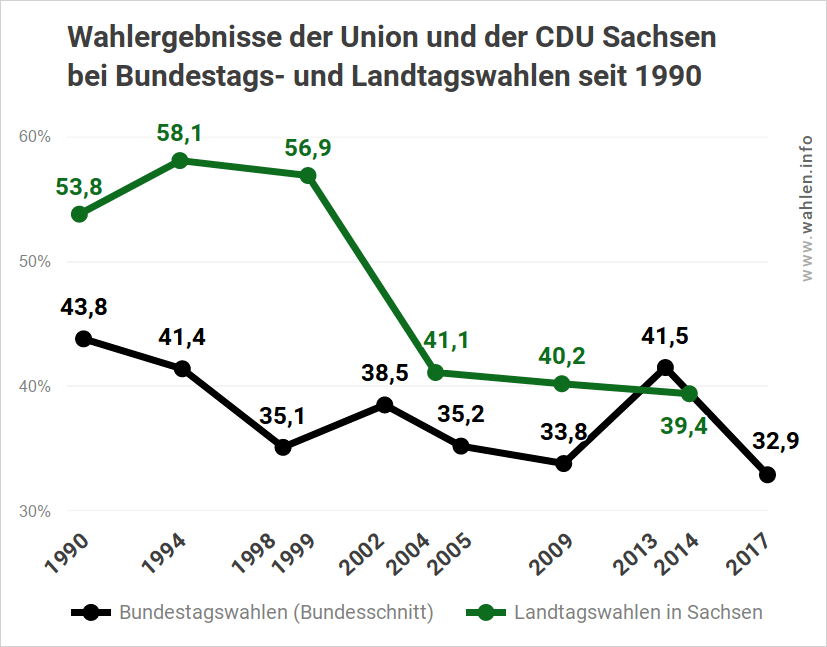 Ergebnisse der CDU Sachsen bei Bundestags- und Landtagswahlen bis 2019