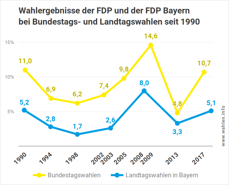 Ergebnisse der FDP Bayern bei Bundes- und Landtagswahlen bis 2018