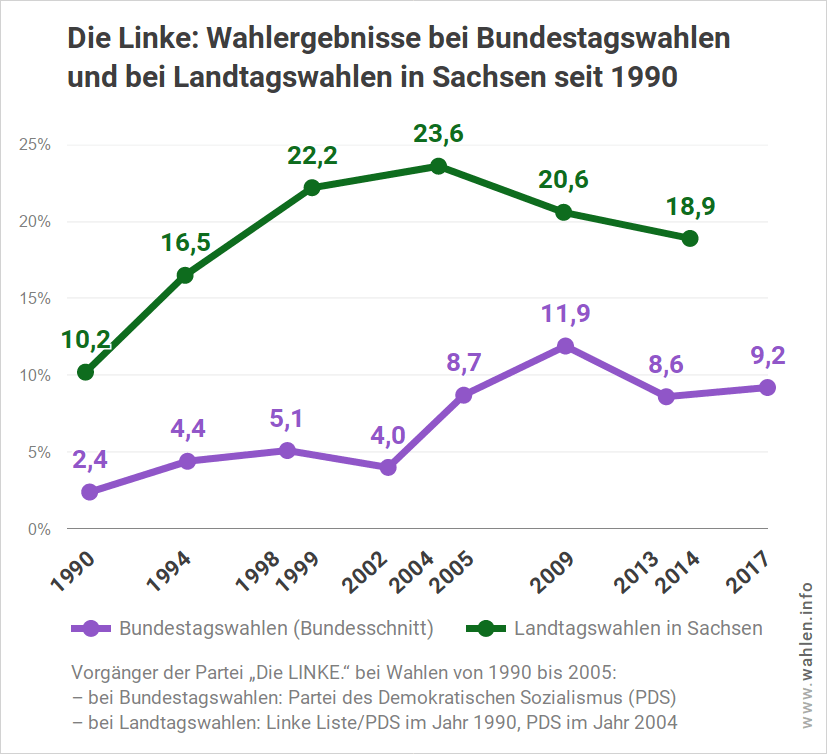 Ergebnisse der Linken Sachsen (Die LINKE) bei Landtagswahlen und Bundestagswahlen bis 2019