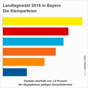 Kleinparteien in Bayern