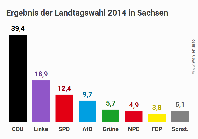 Landtagswahl 2019 in Sachsen - Ausgangslage