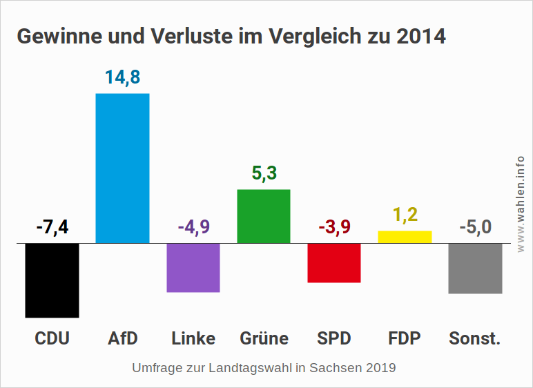 Landtagswahl in Sachsen - Letzte Umfrage (Gewinne und Verluste)