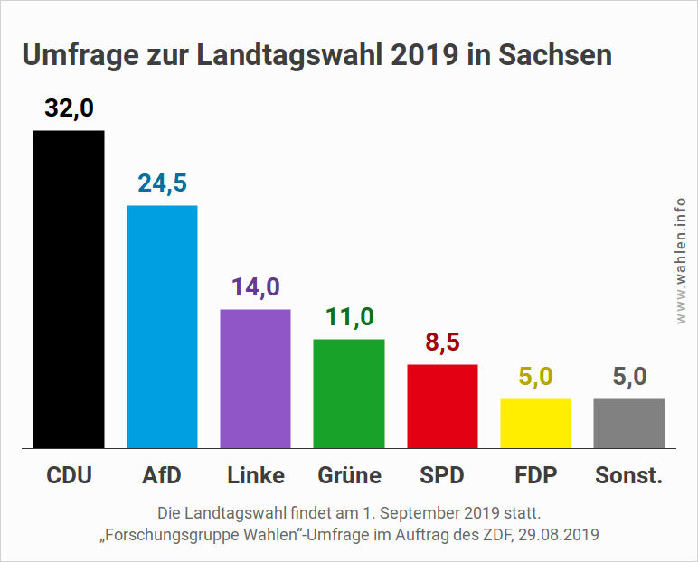 Letzte Umfrage zur Landtagswahl in Sachsen