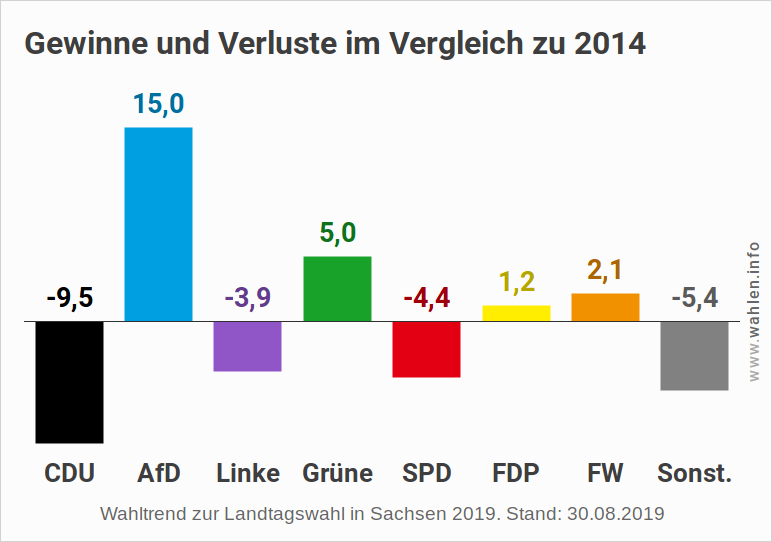 Landtagswahl 2019 in Sachsen - Umfragen