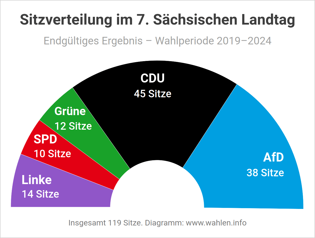 Landtagswahl 2019 in Sachsen - Sitzverteilung und Sitzordnung im Landtag