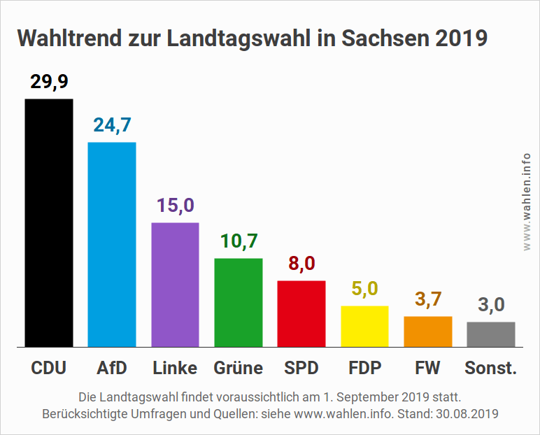 Landtagswahl 2019 in Sachsen