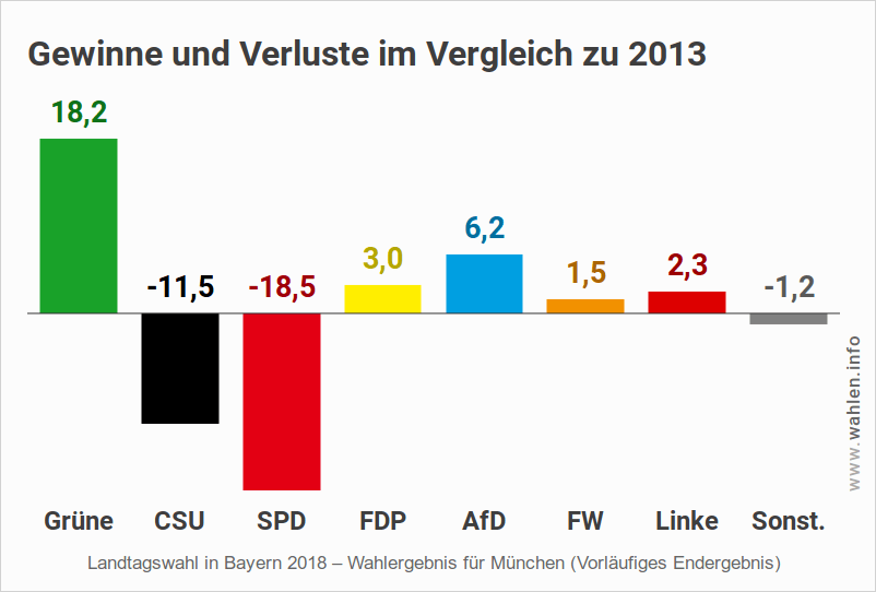 Landtagswahl Bayern – Ergebnis für München (Gewinne und Verluste)