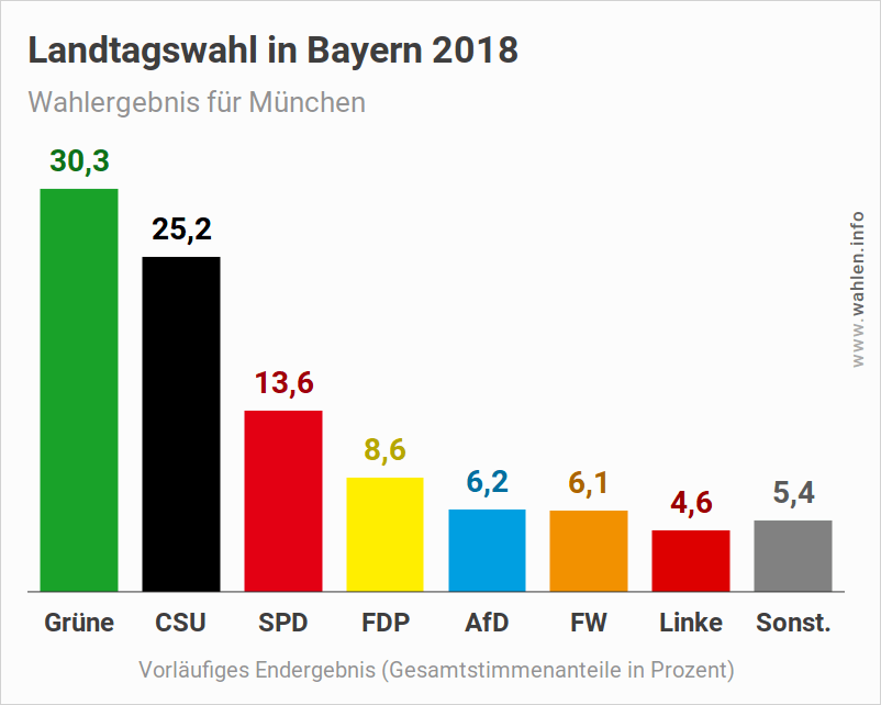 Landtagswahl Bayern – Ergebnis für München