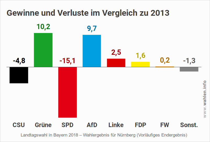 Landtagswahl Bayern – Ergebnis für Nürnberg (Gewinne und Verluste)