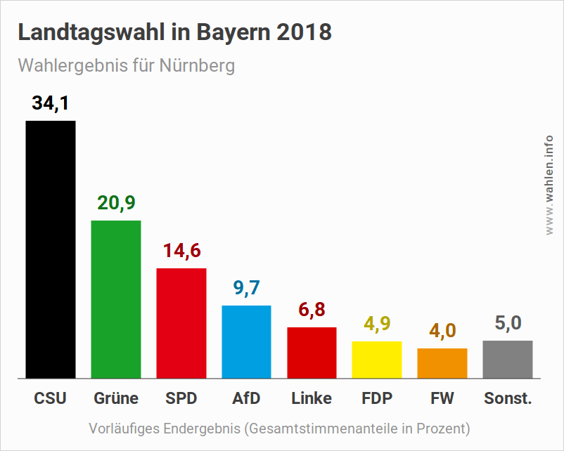 Landtagswahl Bayern – Ergebnis für Nürnberg