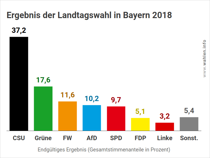 Landtagswahl Bayern – Ergebnis