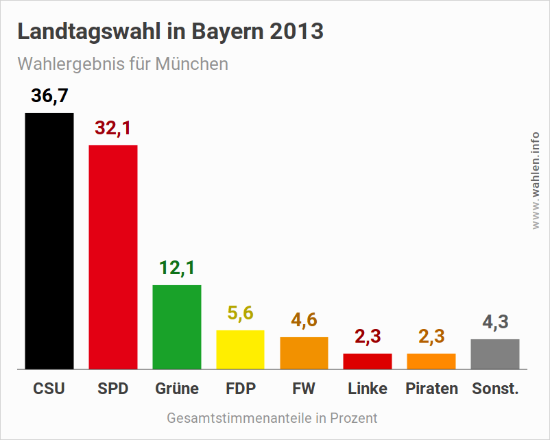 Landtagswahl Bayern – Wahlergebnis 2018 für München (Ausgangslage)
