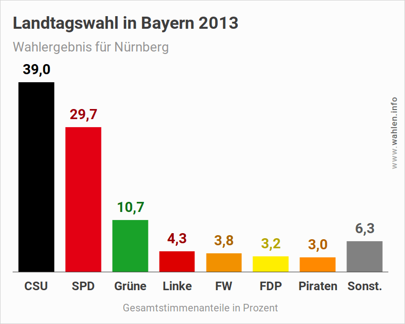 Landtagswahl Bayern – Wahlergebnis 2018 für Nürnberg (Ausgangslage)