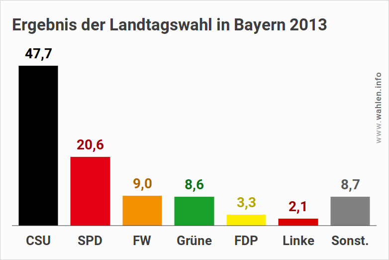 Ergebnis der Wahl des bayerischen Landtages 2018 - Ausgangslage