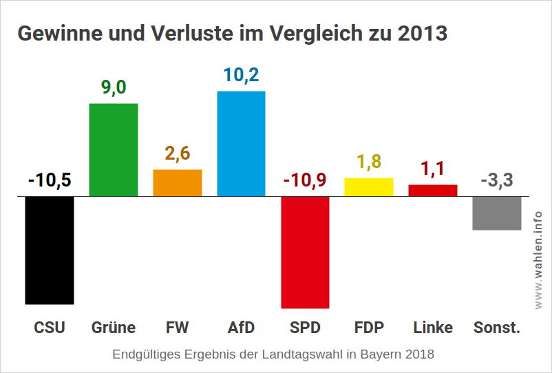 Landtagswahl Bayern – Wahlergebnis