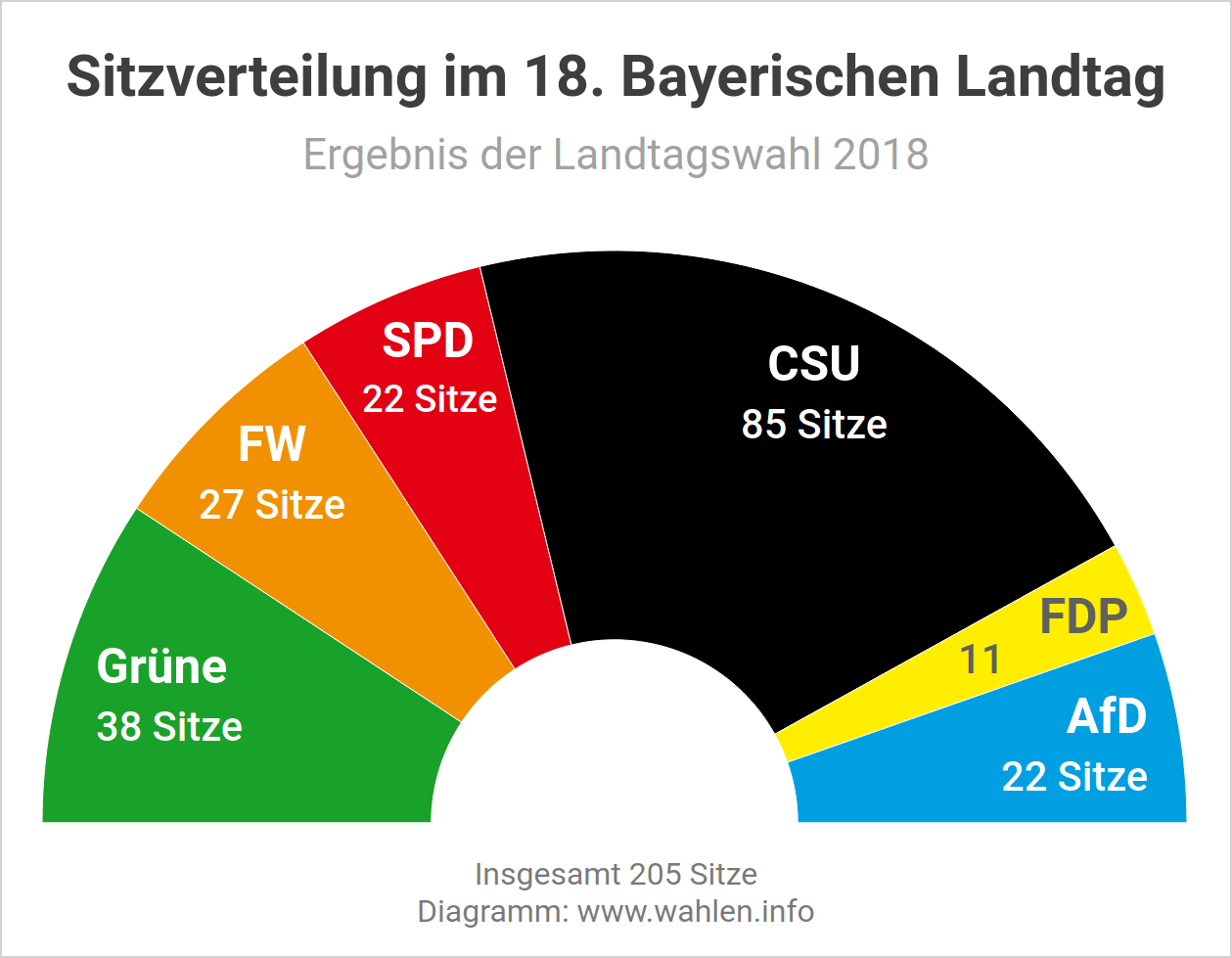 Landtagswahl in Bayern - Sitzverteilung und Sitzordnung im Landtag