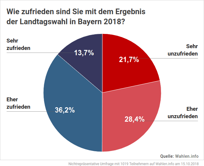 Landtagswahl in Bayern - Umfrage über Zufriedenheit nach dem Ergebnis der Wahl
