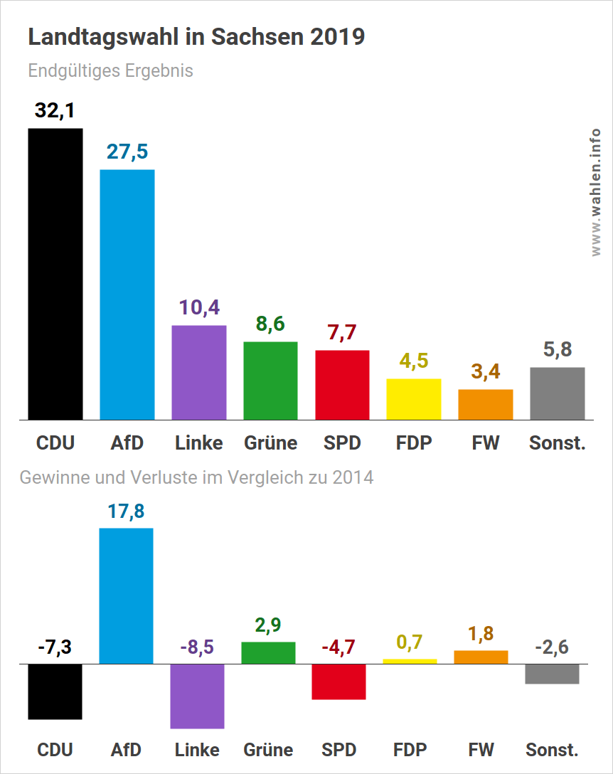 Landtagswahl in Sachsen - Wahlergebnis