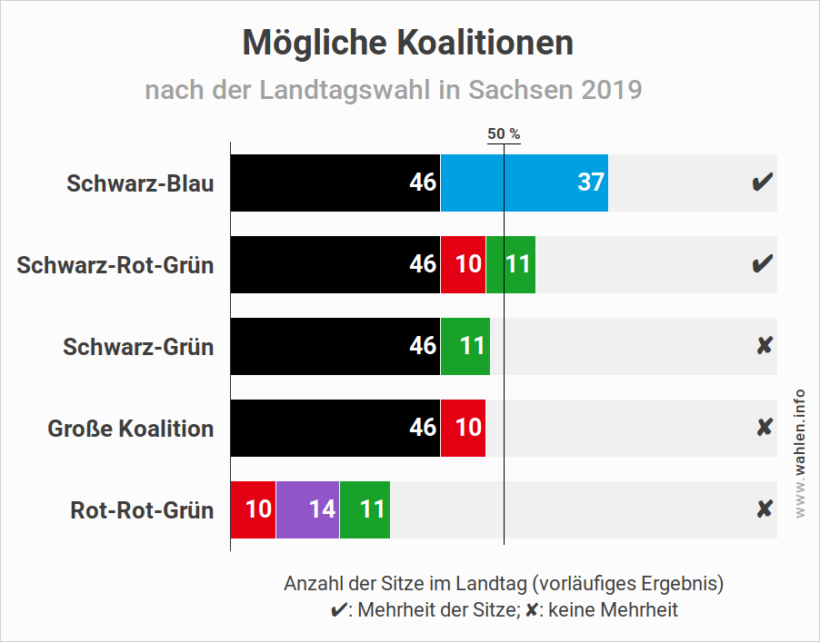 Landtagswahl in Sachsen - Mögliche Koalitionen nach der Landtagswahl