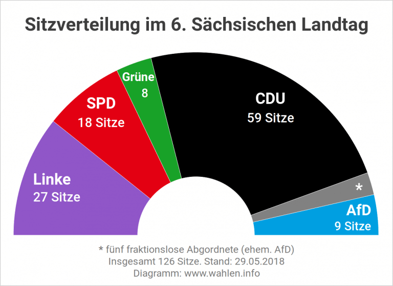 Landtagswahl in Sachsen 2019 - Wahlen.info