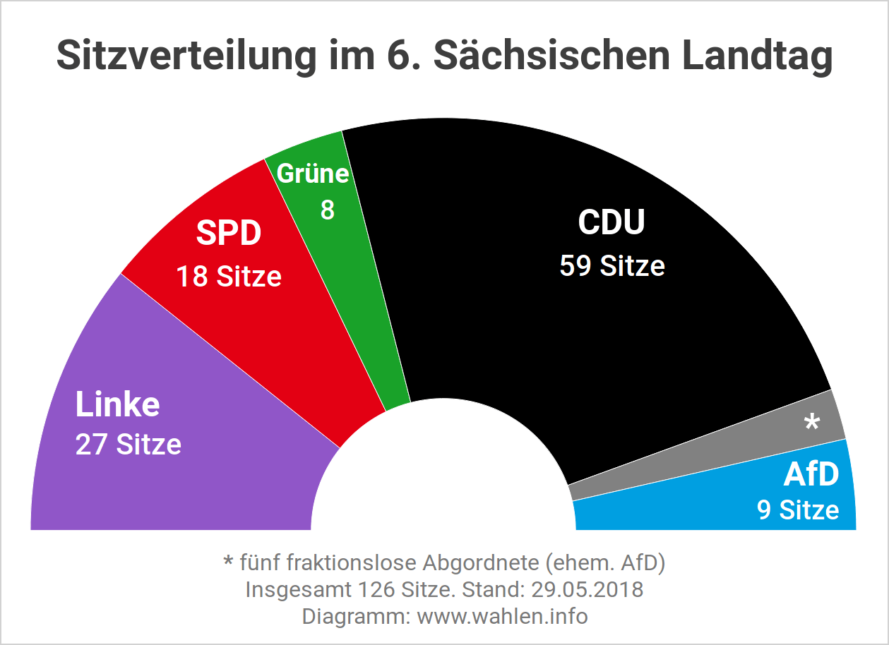 Sitzverteilung und Sitzordnung im Landtag vor der Landtagswahl 2019