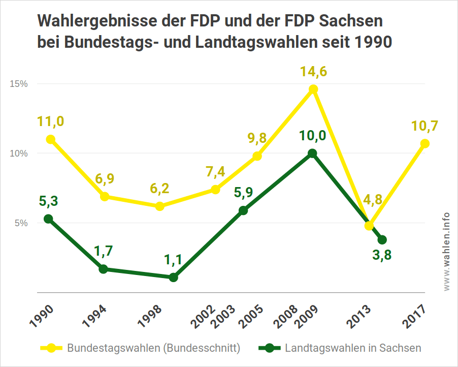 Wahlergebnis der FDP Sachsen bei Landtagswahlen