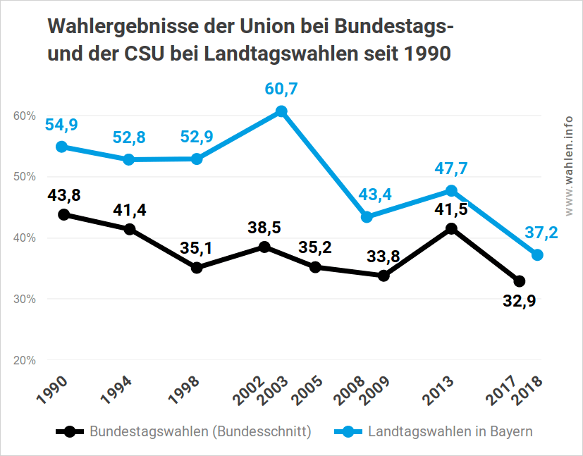 Wahlergebnisse der CSU bei Landtagswahlen und Bundestagswahlen bis 2018