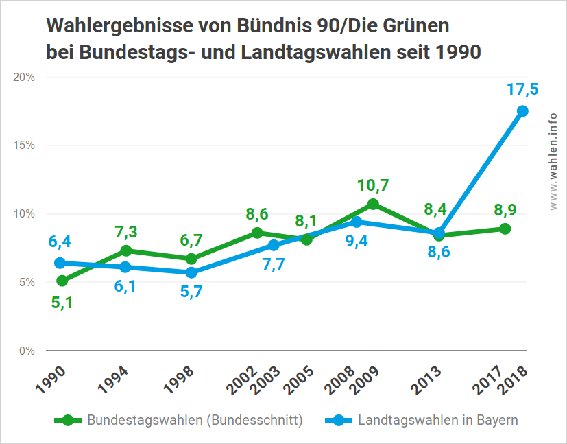 Wahlergebnisse der Grünen Landtagswahlen und bei Bundestagswahlen bis 2018