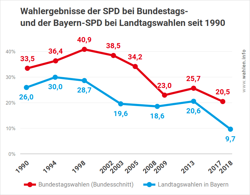 Wahlergebnisse der SPD bei Landtagswahlen und bei Bundestagswahlen bis 2018