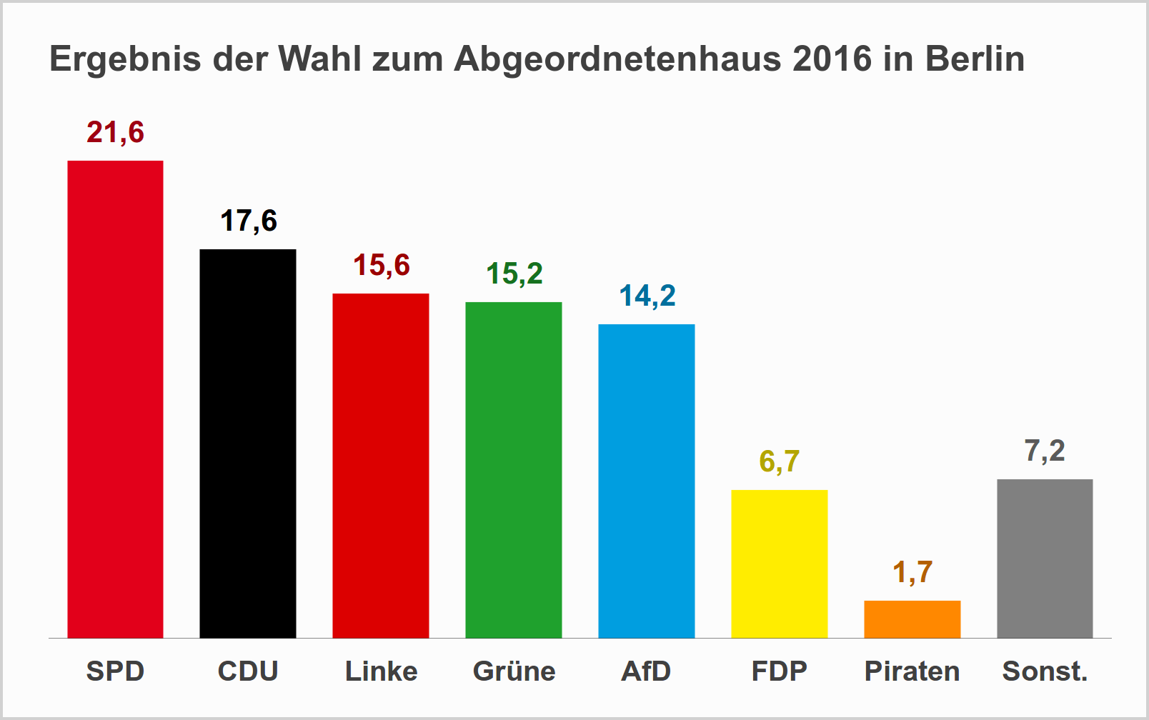 Ergebnis Wahl Abgeordnetenhaus Berlin