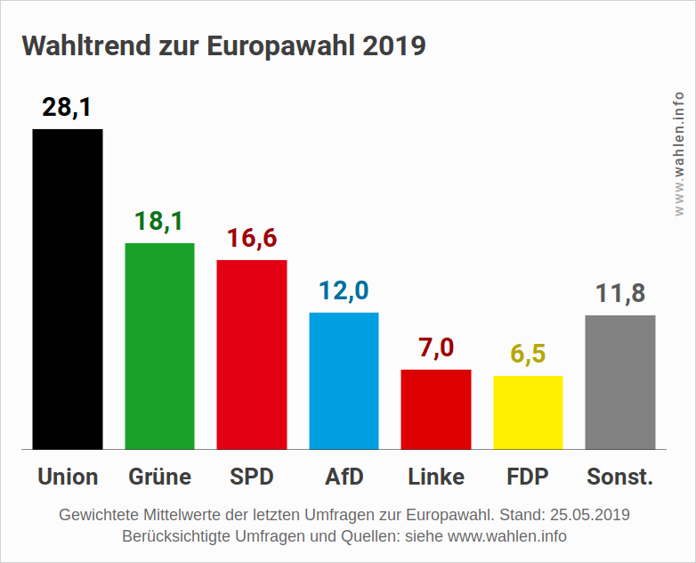 Europawahl 2019