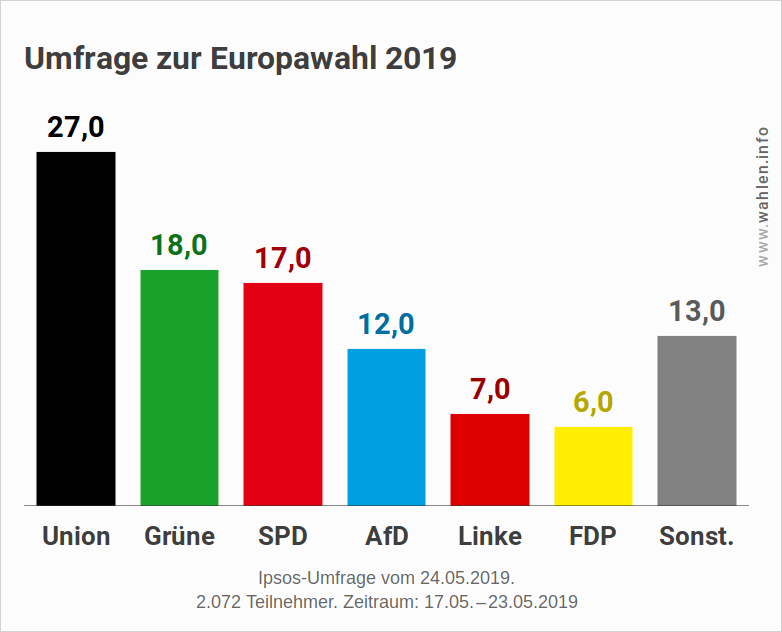 Europawahl 2019 - Letzte Umfrage