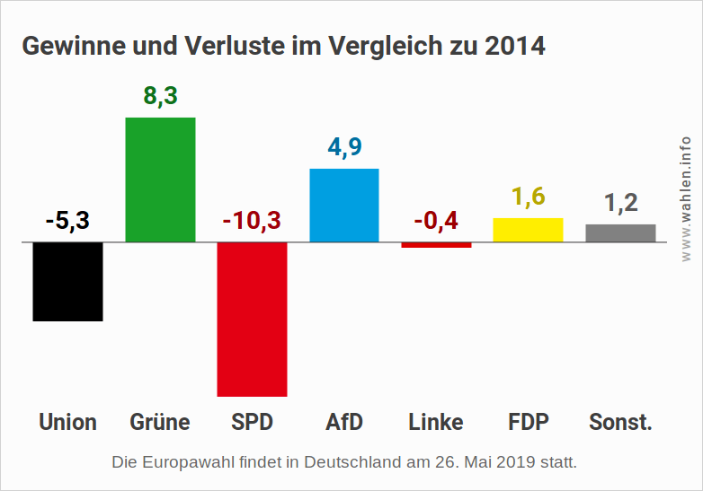 Europawahl 2019 - Letzte Umfrage - Gewinne und Verluste