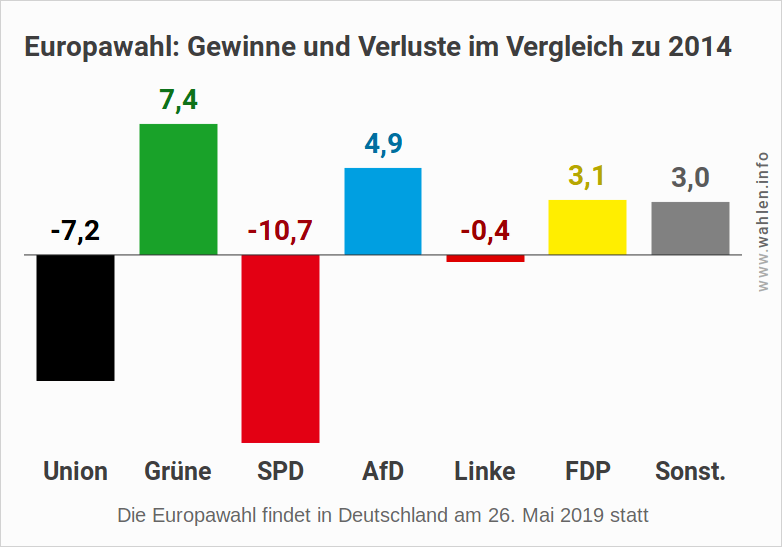 Europawahl 2019 - Umfrage