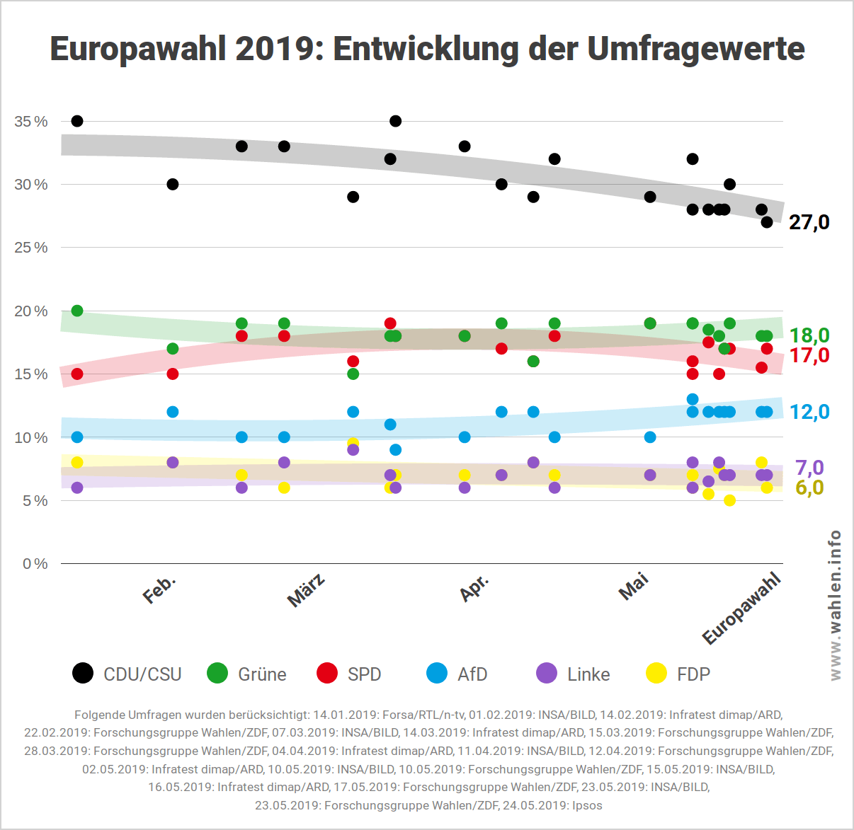 Entwicklung der Umfragewerte vor der Europawahl