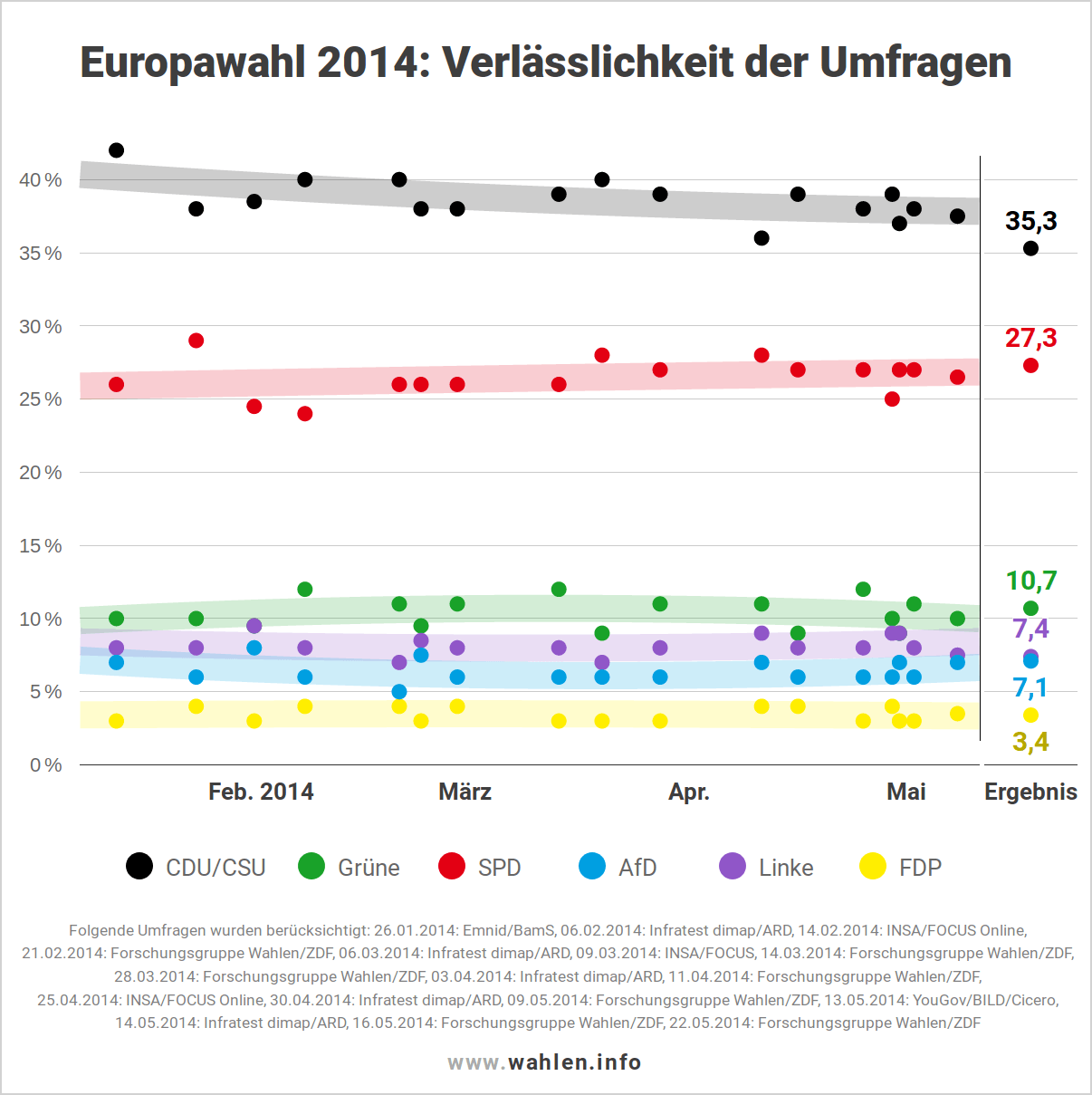 Europawahl 2019 - Verlässlichkeit der Umfragen (Ausgangslage)