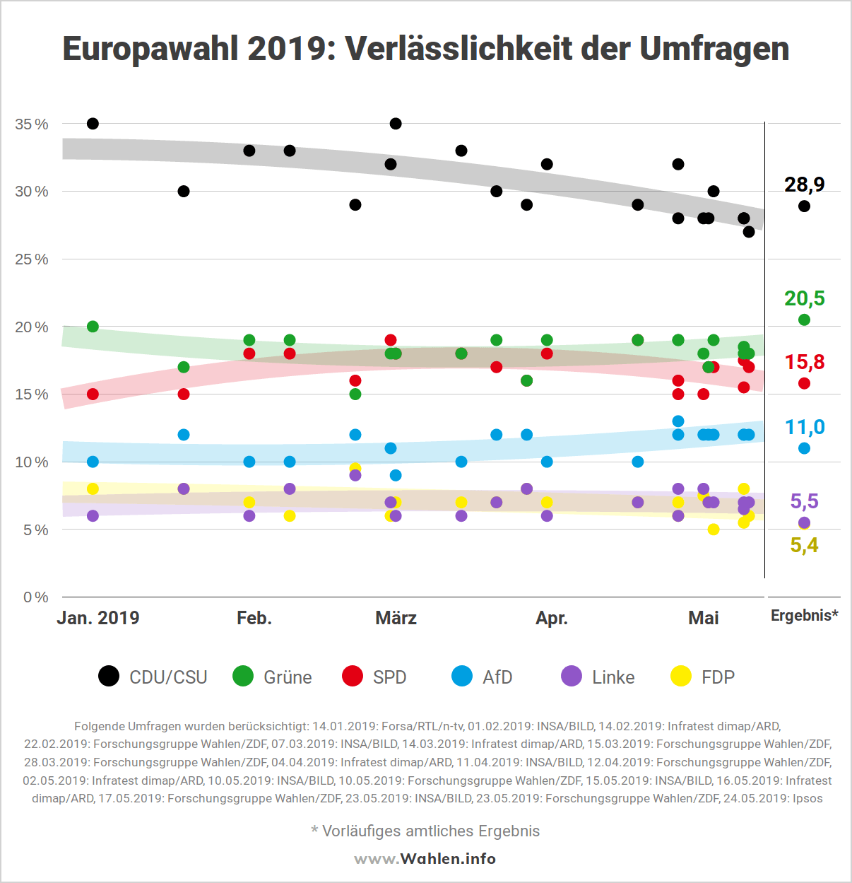 Europawahl 2019 - Verlässlichkeit der Umfragen bei Europawahlen
