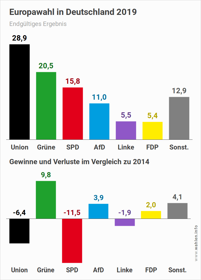 Europawahl in Deutschland 2019: endgültiges Ergebnis